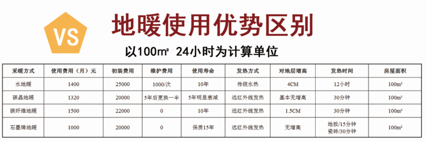 地暖费用比较