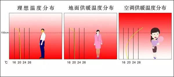 石墨烯地暖和空调的区别